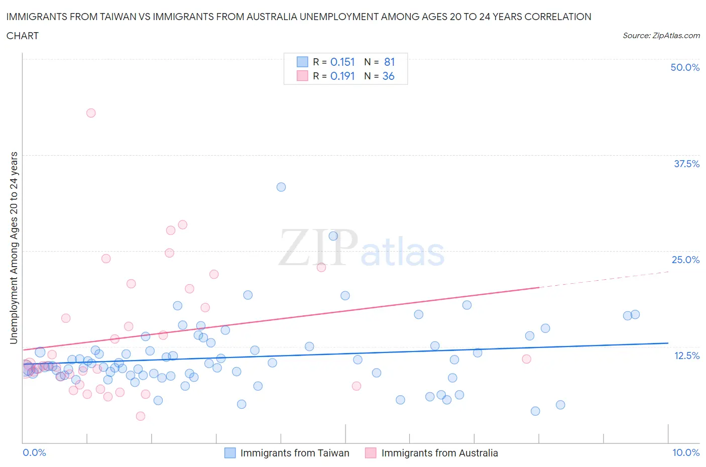 Immigrants from Taiwan vs Immigrants from Australia Unemployment Among Ages 20 to 24 years