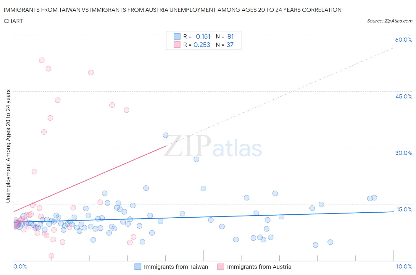 Immigrants from Taiwan vs Immigrants from Austria Unemployment Among Ages 20 to 24 years