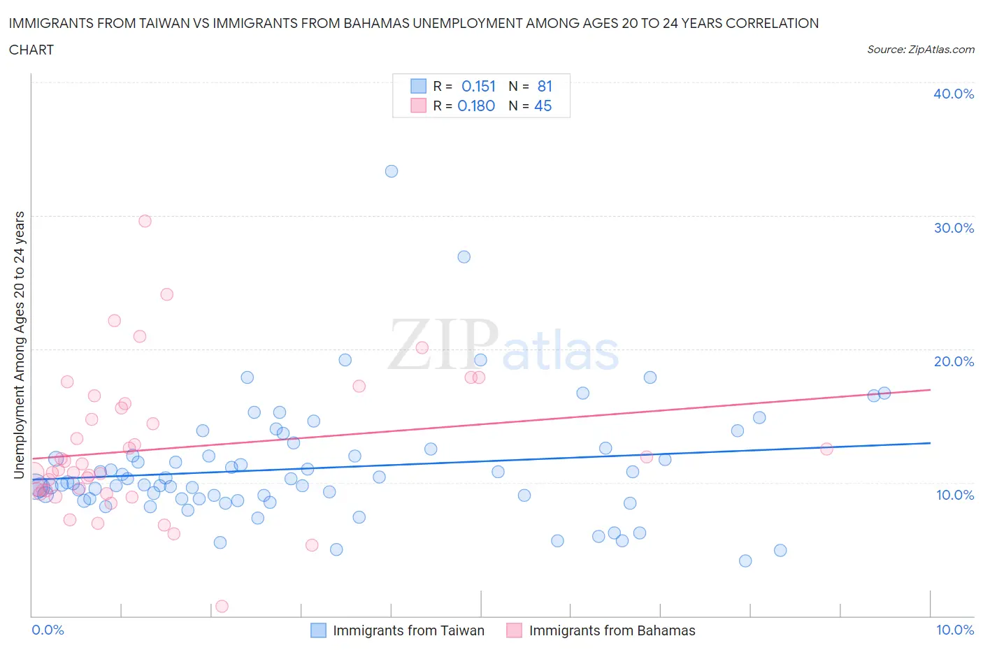 Immigrants from Taiwan vs Immigrants from Bahamas Unemployment Among Ages 20 to 24 years