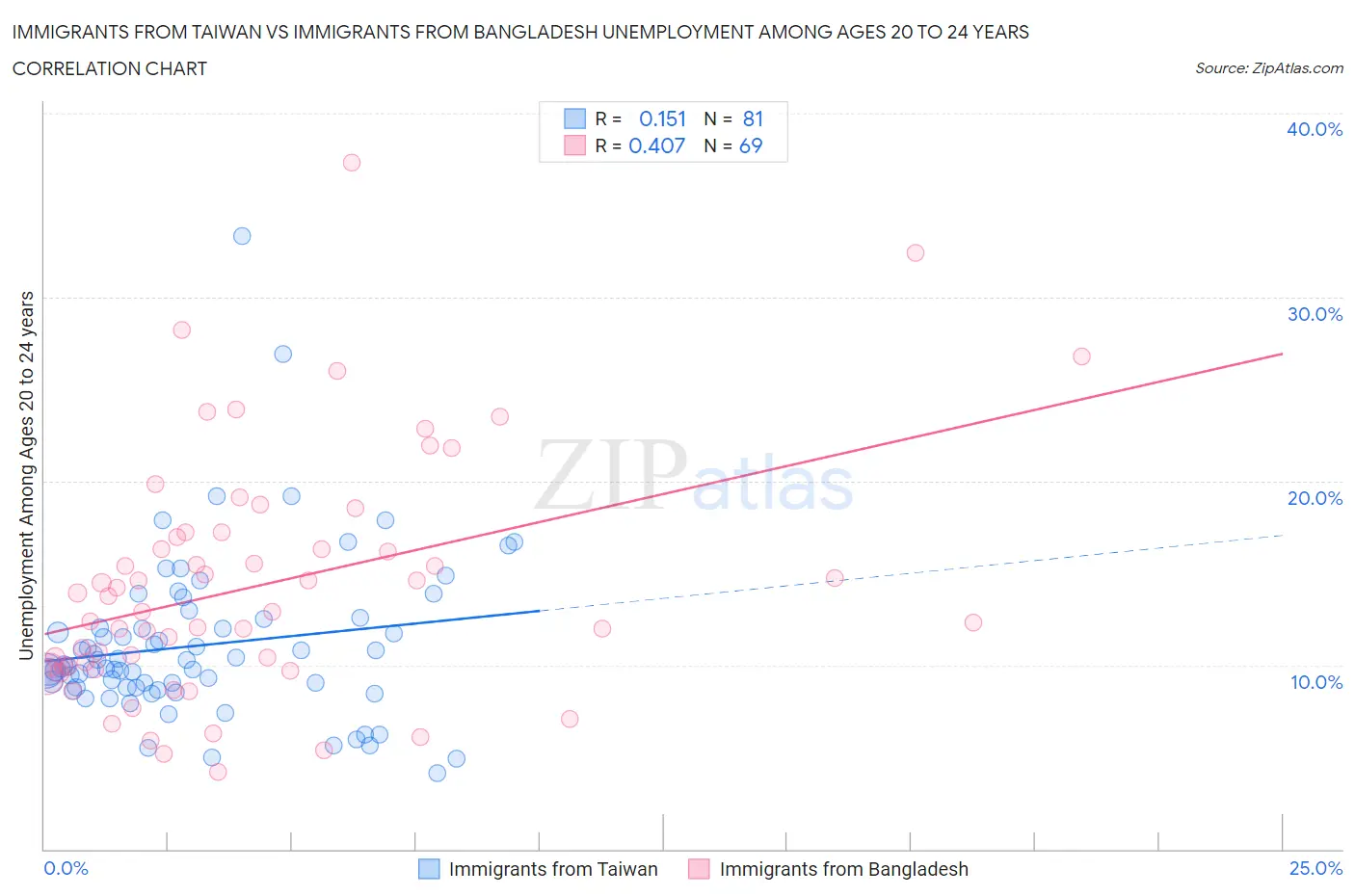 Immigrants from Taiwan vs Immigrants from Bangladesh Unemployment Among Ages 20 to 24 years