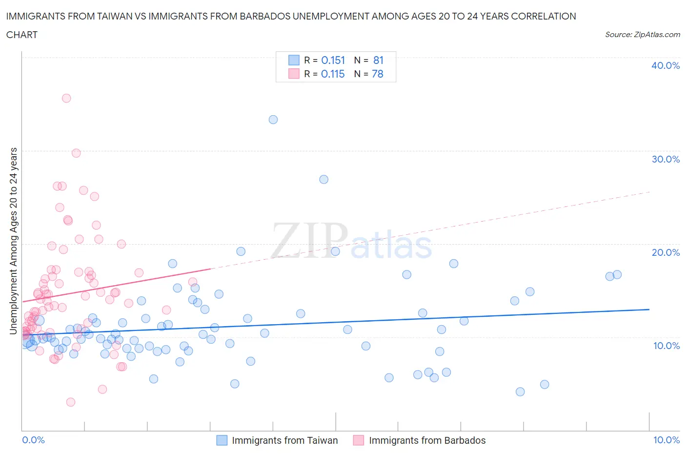 Immigrants from Taiwan vs Immigrants from Barbados Unemployment Among Ages 20 to 24 years