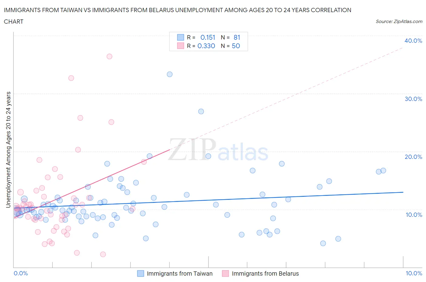 Immigrants from Taiwan vs Immigrants from Belarus Unemployment Among Ages 20 to 24 years