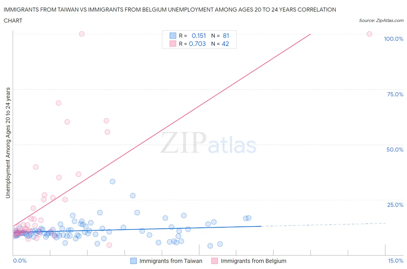 Immigrants from Taiwan vs Immigrants from Belgium Unemployment Among Ages 20 to 24 years