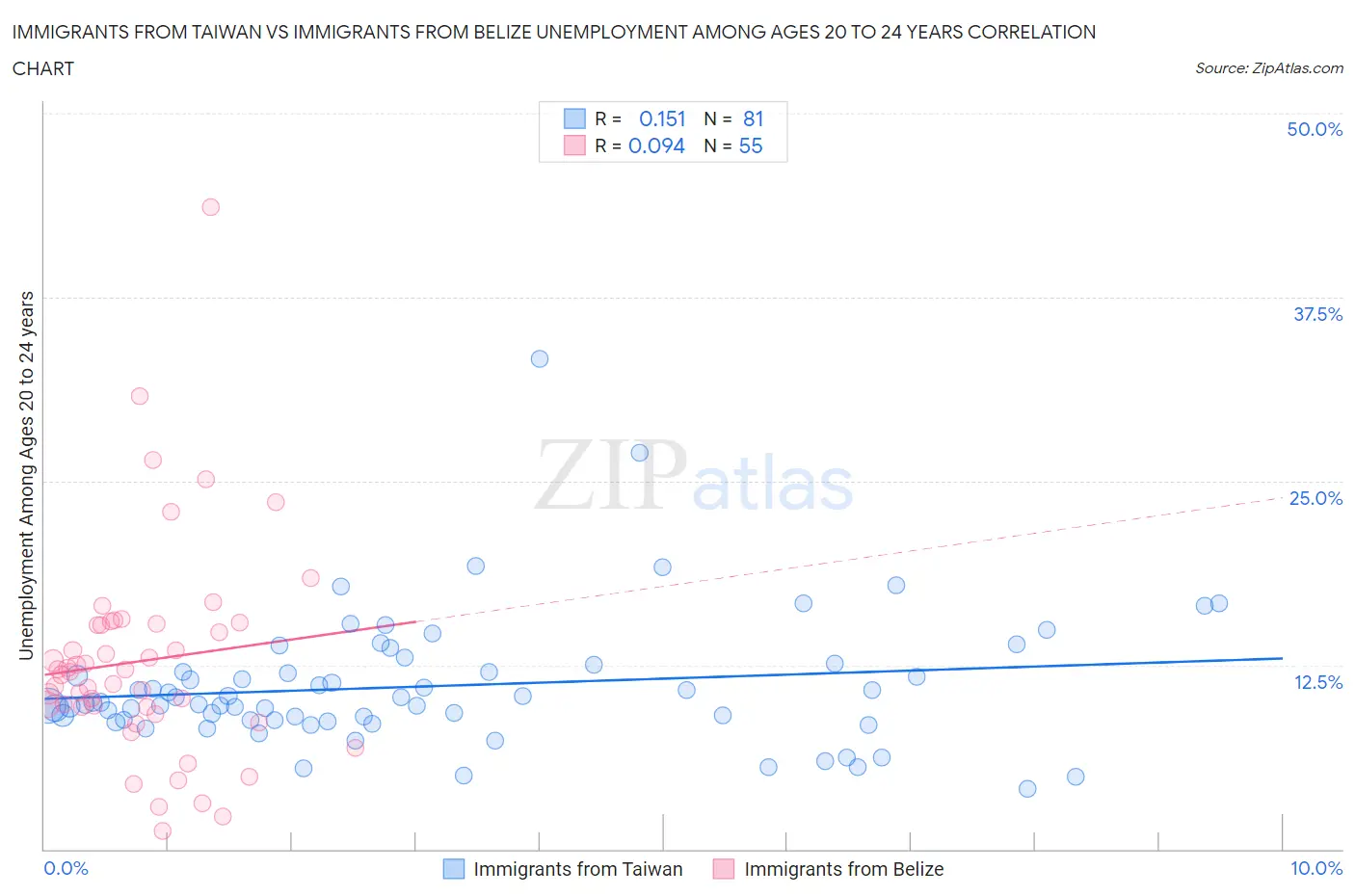 Immigrants from Taiwan vs Immigrants from Belize Unemployment Among Ages 20 to 24 years