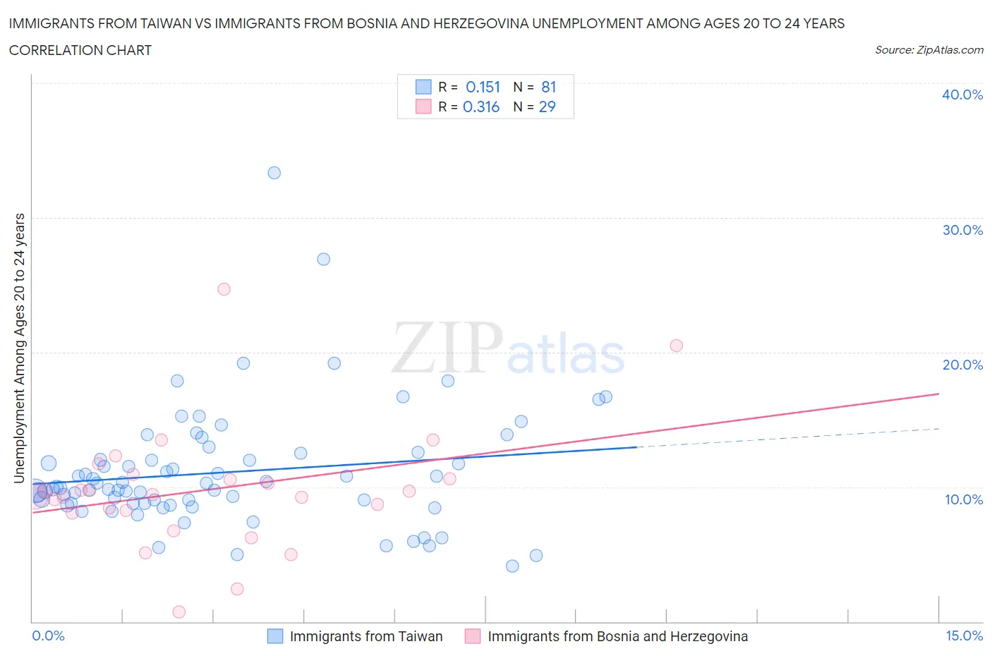Immigrants from Taiwan vs Immigrants from Bosnia and Herzegovina Unemployment Among Ages 20 to 24 years