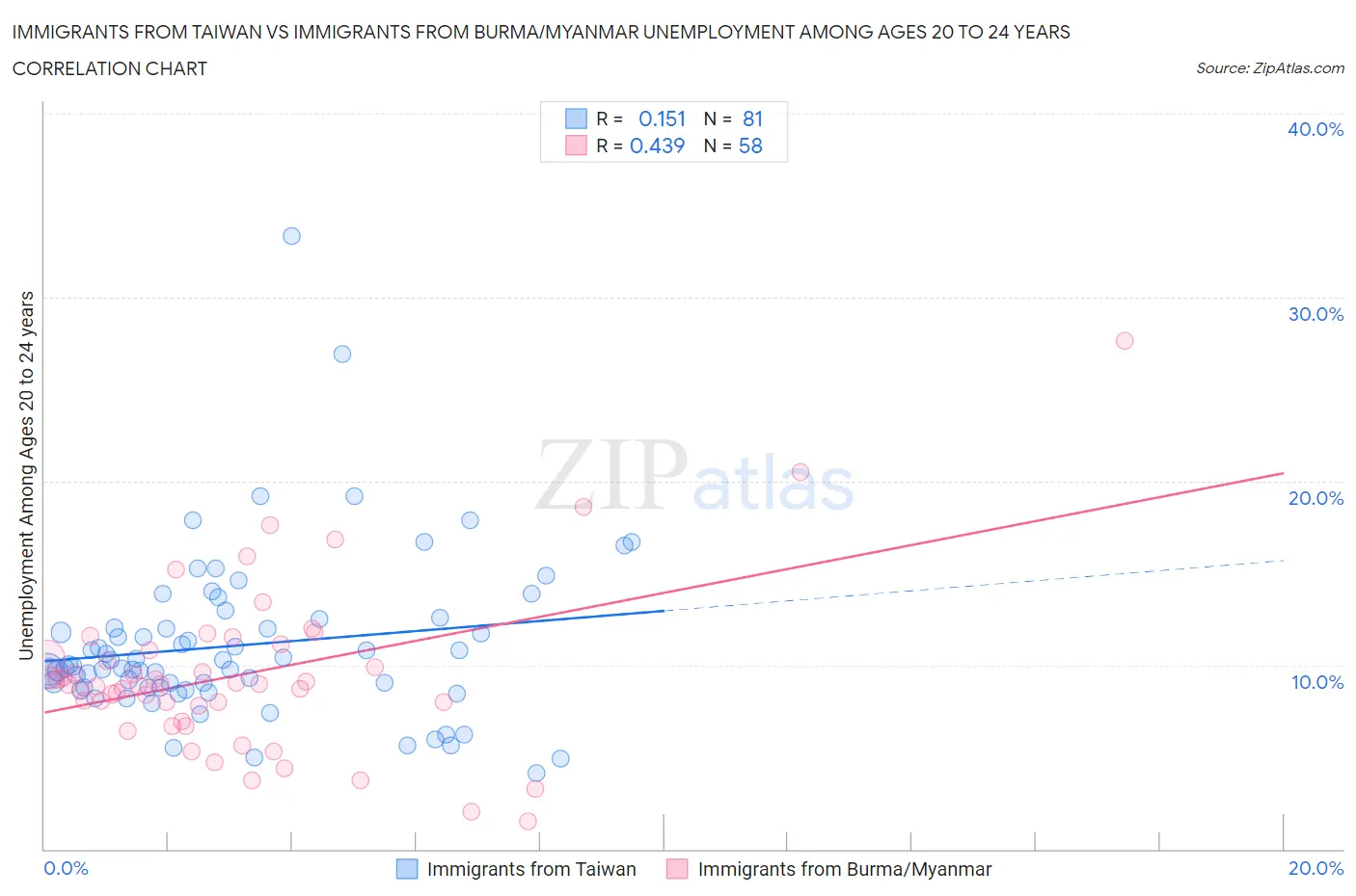 Immigrants from Taiwan vs Immigrants from Burma/Myanmar Unemployment Among Ages 20 to 24 years