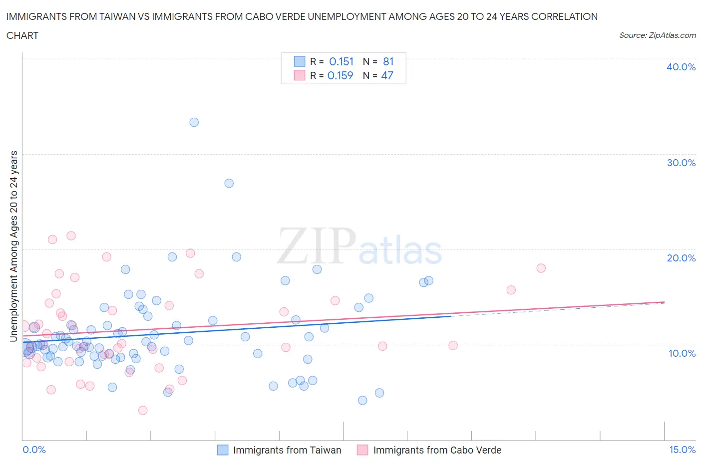 Immigrants from Taiwan vs Immigrants from Cabo Verde Unemployment Among Ages 20 to 24 years
