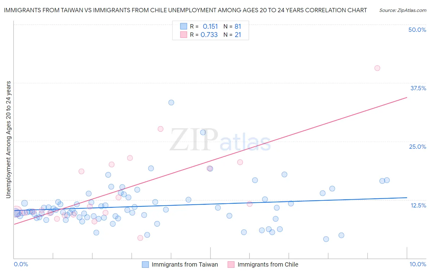 Immigrants from Taiwan vs Immigrants from Chile Unemployment Among Ages 20 to 24 years