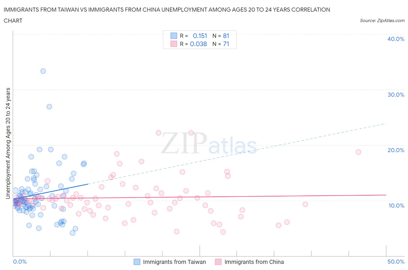 Immigrants from Taiwan vs Immigrants from China Unemployment Among Ages 20 to 24 years