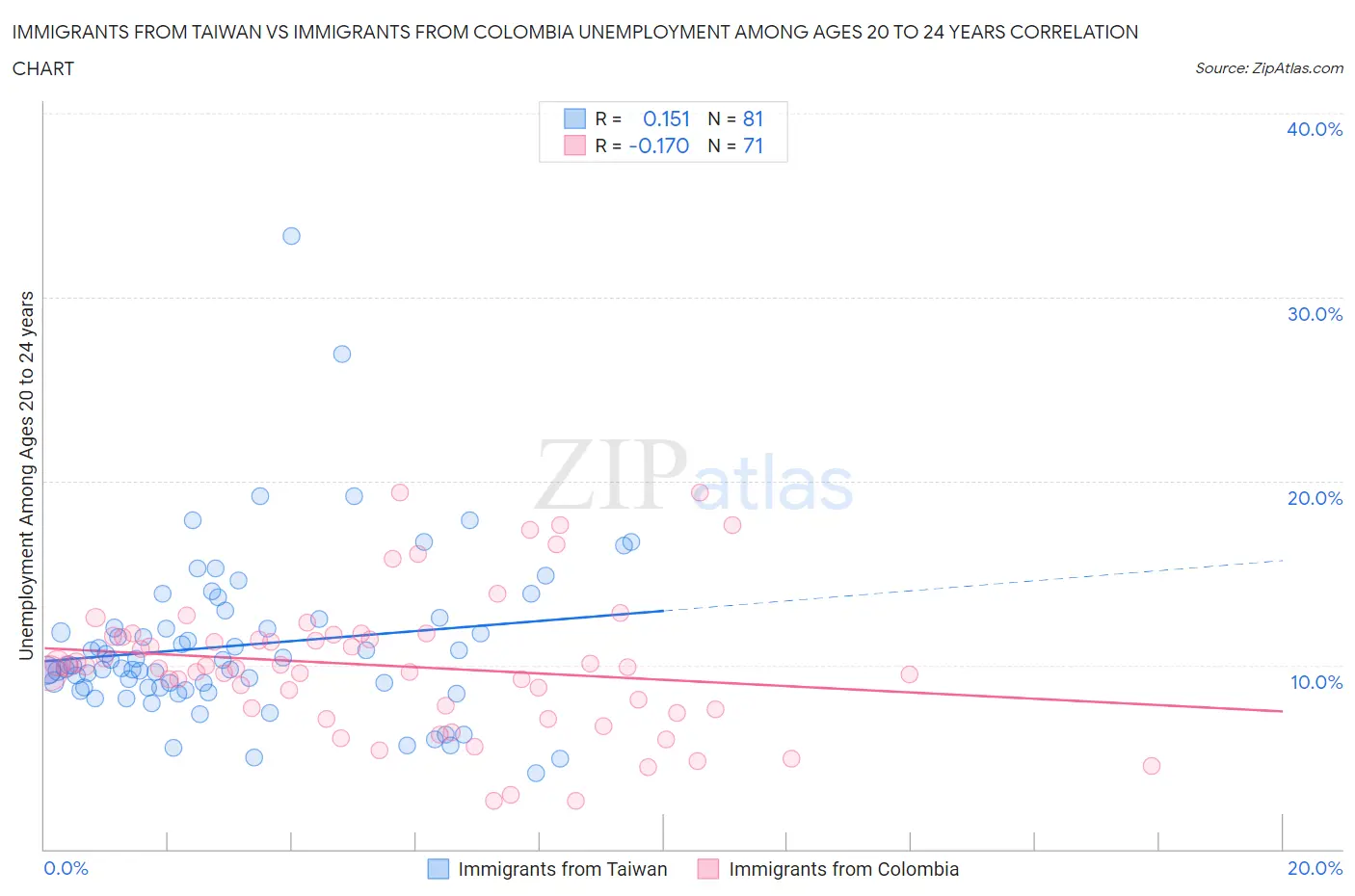 Immigrants from Taiwan vs Immigrants from Colombia Unemployment Among Ages 20 to 24 years