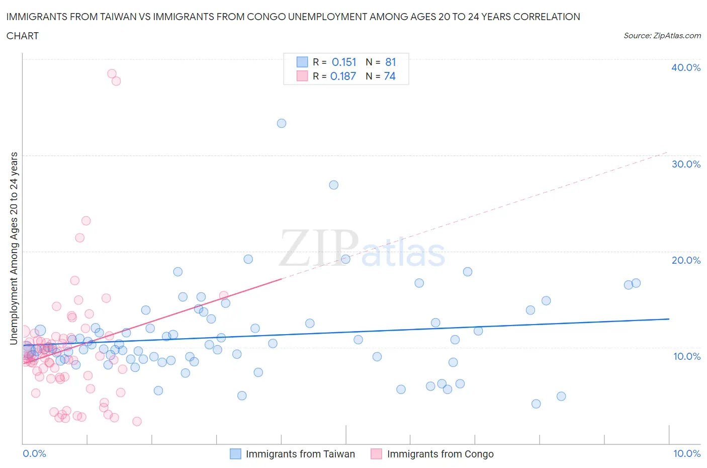 Immigrants from Taiwan vs Immigrants from Congo Unemployment Among Ages 20 to 24 years