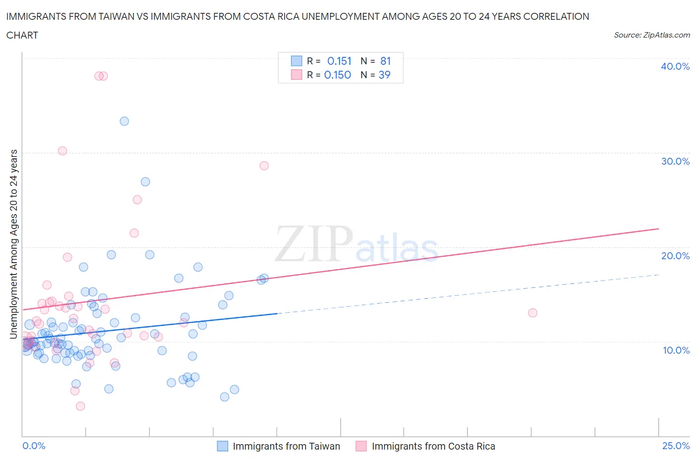 Immigrants from Taiwan vs Immigrants from Costa Rica Unemployment Among Ages 20 to 24 years