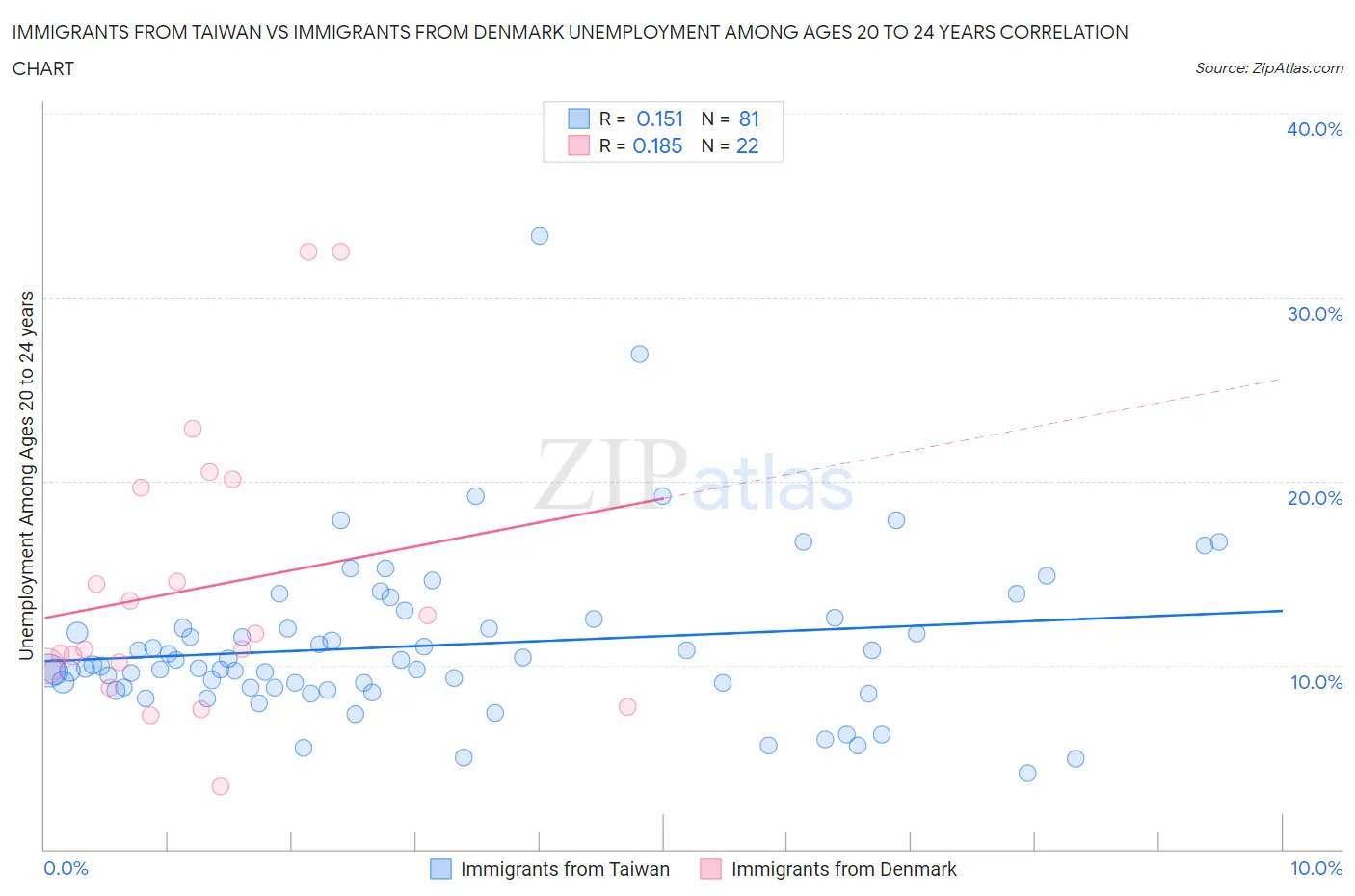 Immigrants from Taiwan vs Immigrants from Denmark Unemployment Among Ages 20 to 24 years