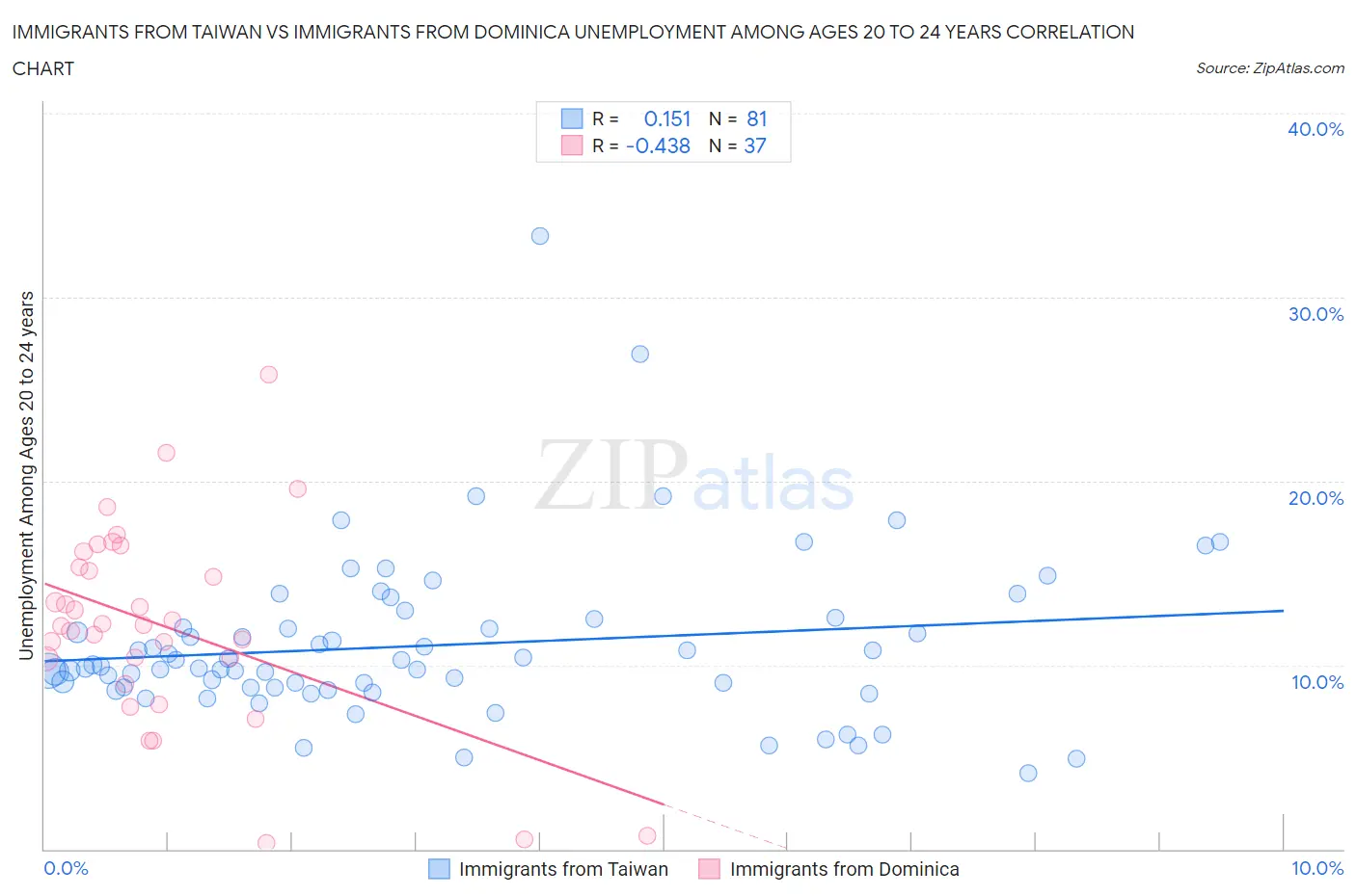 Immigrants from Taiwan vs Immigrants from Dominica Unemployment Among Ages 20 to 24 years