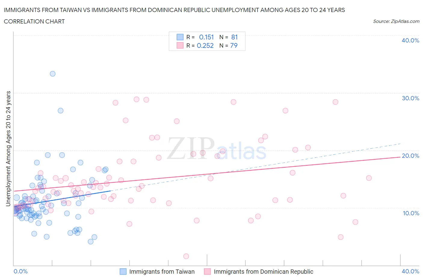 Immigrants from Taiwan vs Immigrants from Dominican Republic Unemployment Among Ages 20 to 24 years