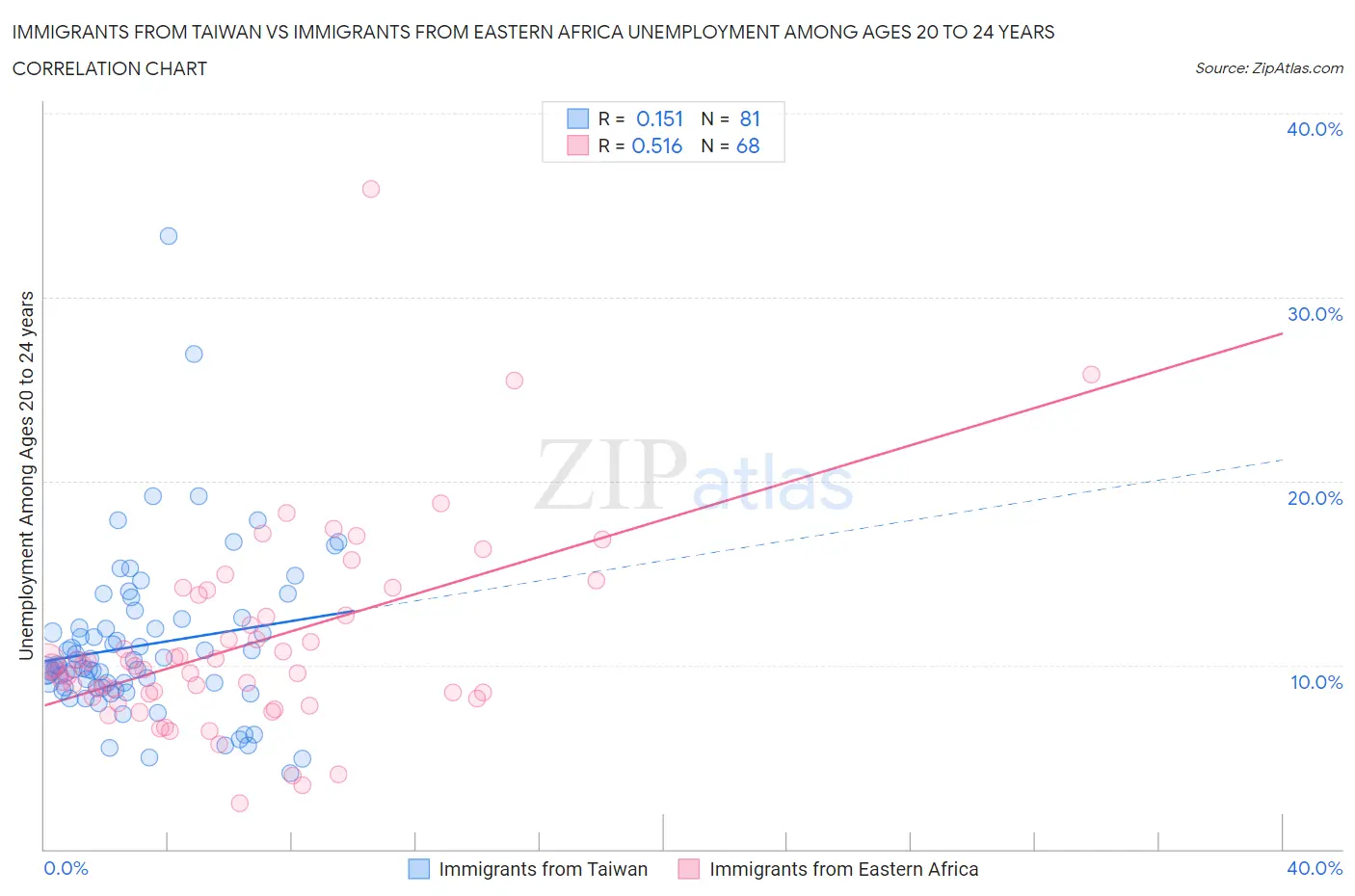Immigrants from Taiwan vs Immigrants from Eastern Africa Unemployment Among Ages 20 to 24 years