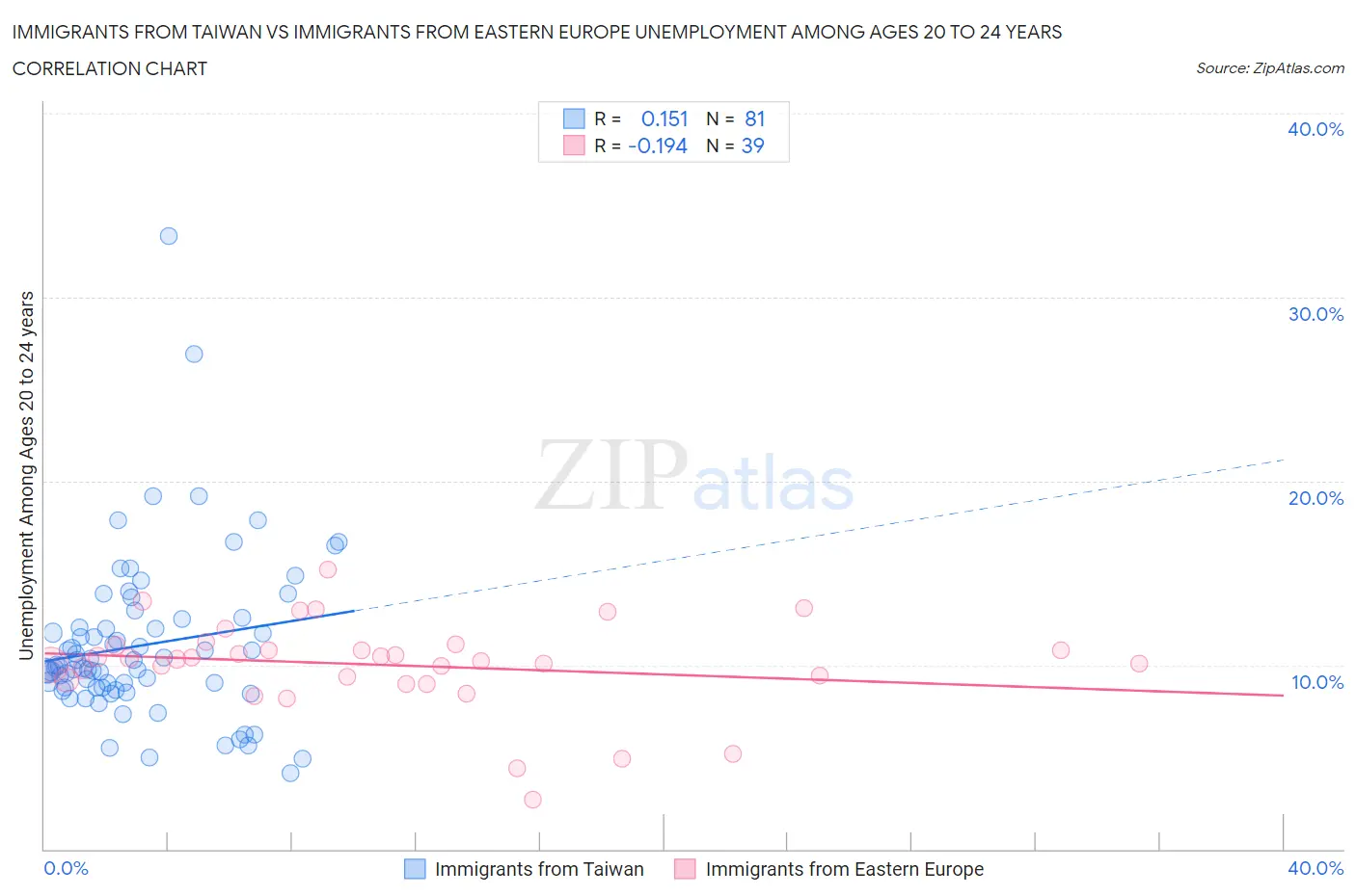 Immigrants from Taiwan vs Immigrants from Eastern Europe Unemployment Among Ages 20 to 24 years