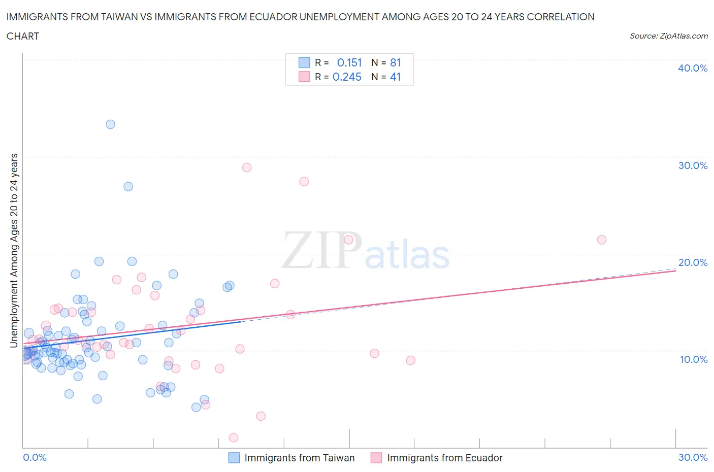Immigrants from Taiwan vs Immigrants from Ecuador Unemployment Among Ages 20 to 24 years