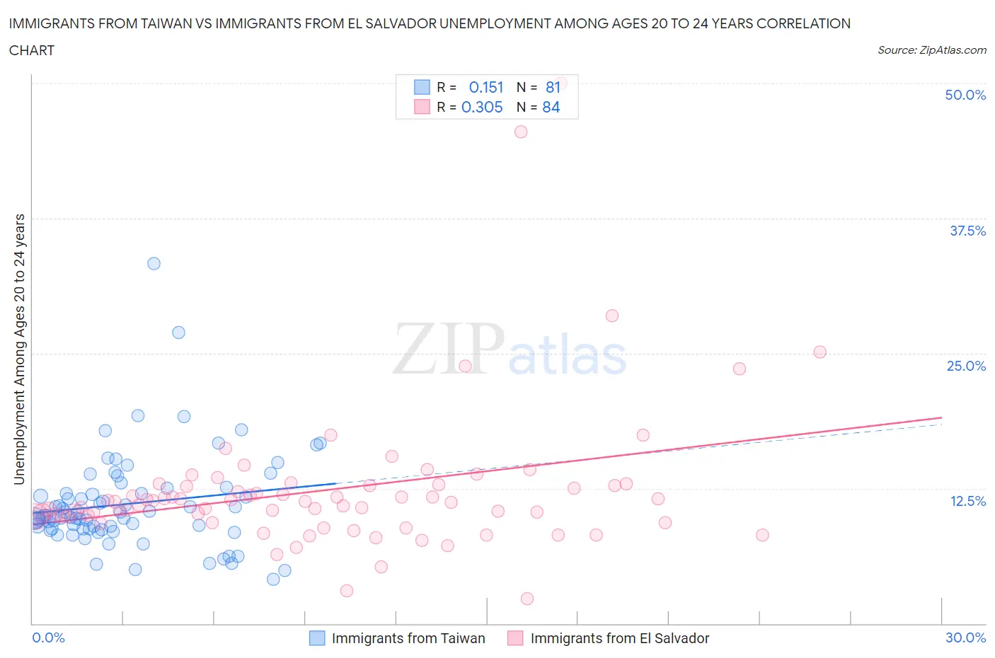 Immigrants from Taiwan vs Immigrants from El Salvador Unemployment Among Ages 20 to 24 years