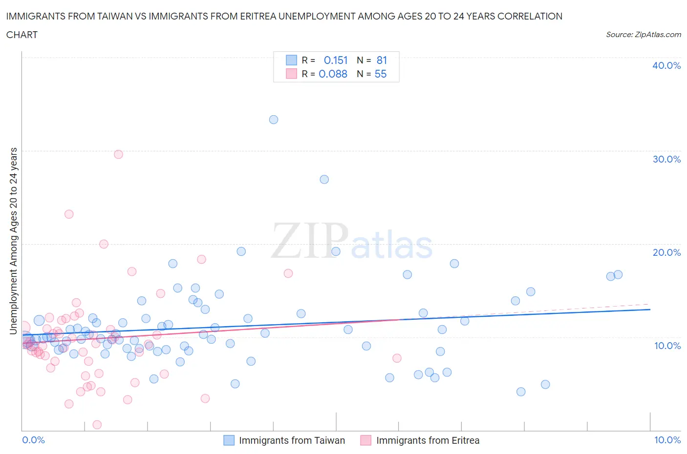 Immigrants from Taiwan vs Immigrants from Eritrea Unemployment Among Ages 20 to 24 years