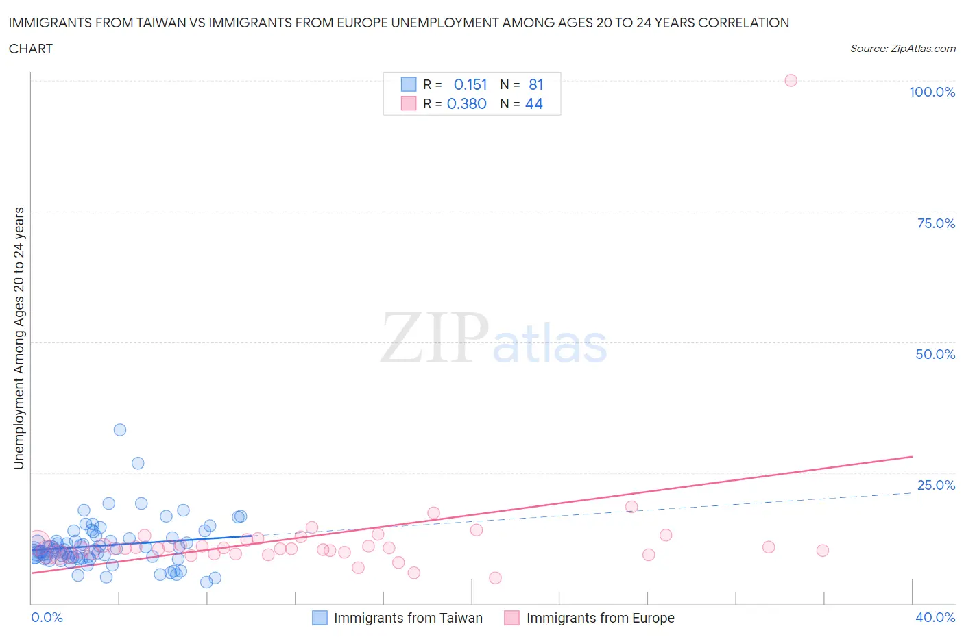 Immigrants from Taiwan vs Immigrants from Europe Unemployment Among Ages 20 to 24 years