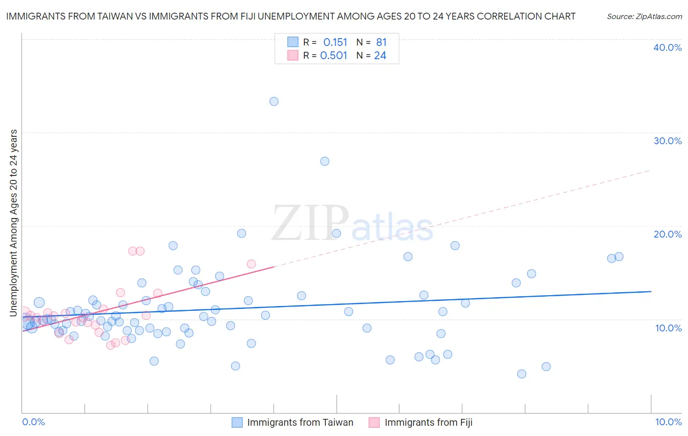 Immigrants from Taiwan vs Immigrants from Fiji Unemployment Among Ages 20 to 24 years