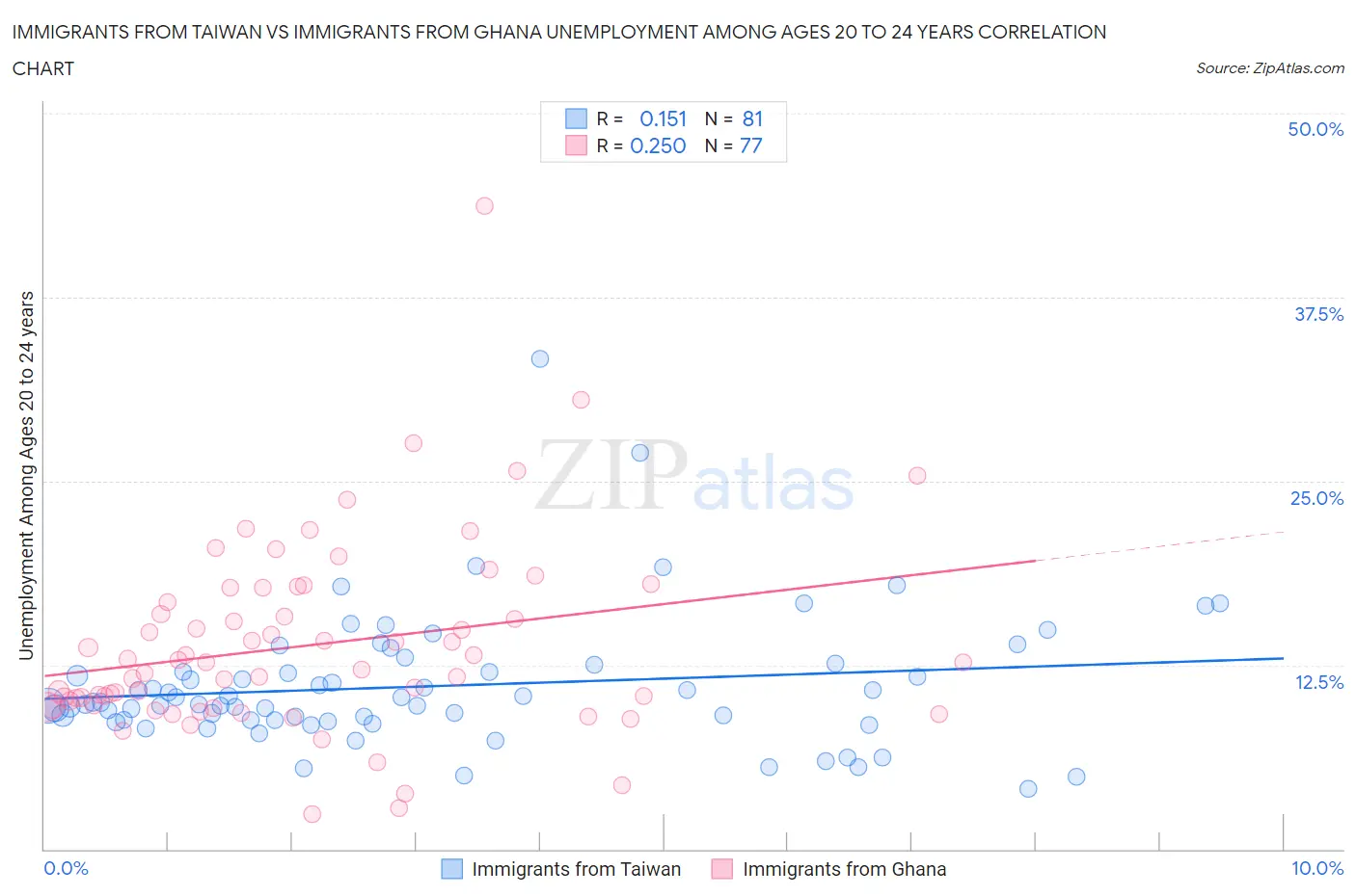 Immigrants from Taiwan vs Immigrants from Ghana Unemployment Among Ages 20 to 24 years
