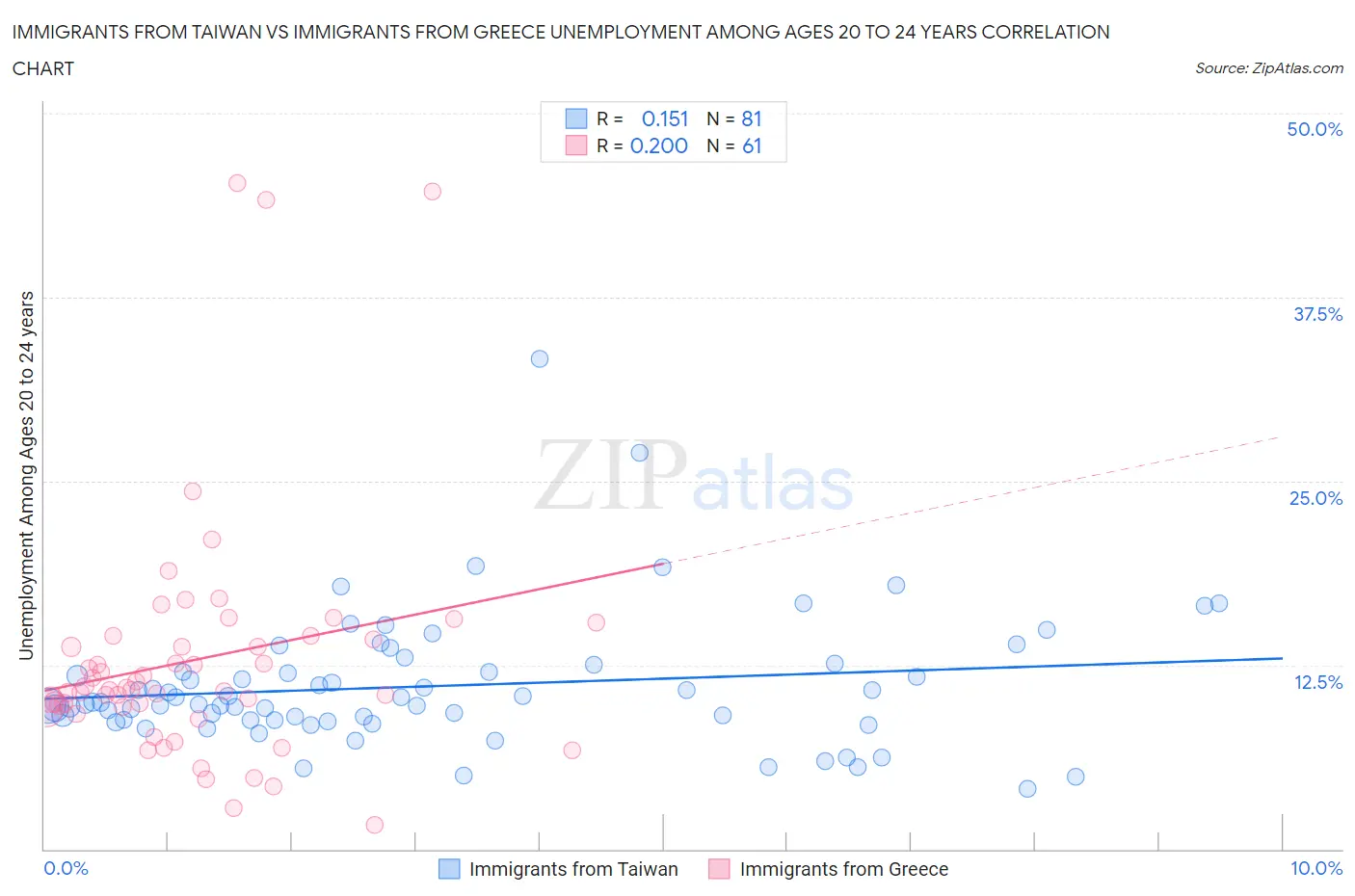 Immigrants from Taiwan vs Immigrants from Greece Unemployment Among Ages 20 to 24 years