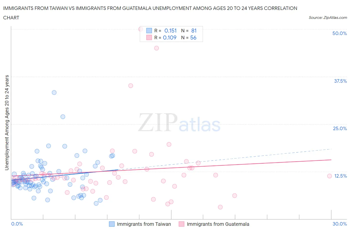 Immigrants from Taiwan vs Immigrants from Guatemala Unemployment Among Ages 20 to 24 years