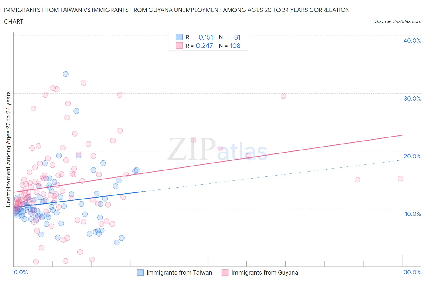 Immigrants from Taiwan vs Immigrants from Guyana Unemployment Among Ages 20 to 24 years