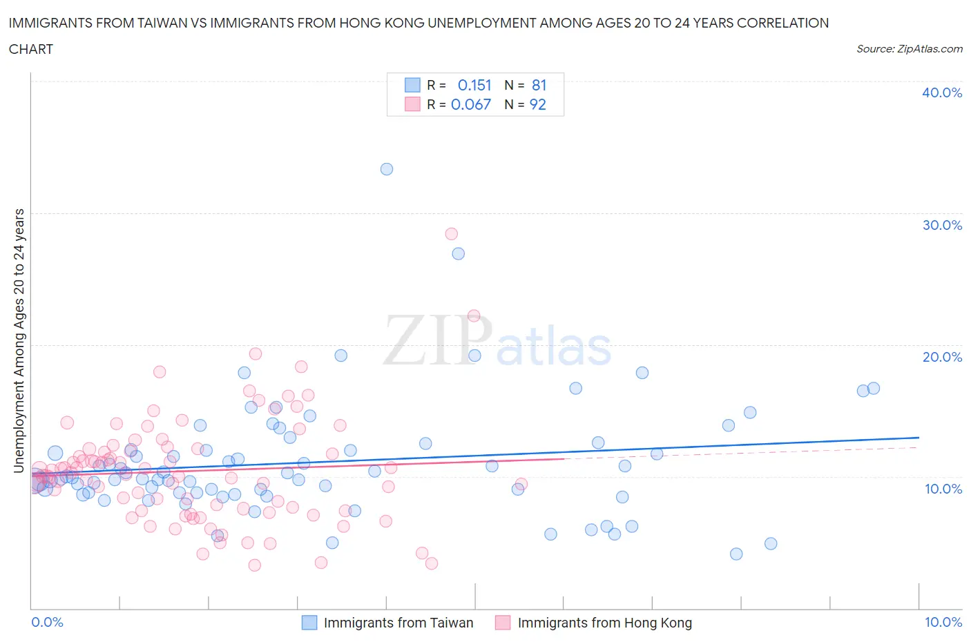 Immigrants from Taiwan vs Immigrants from Hong Kong Unemployment Among Ages 20 to 24 years