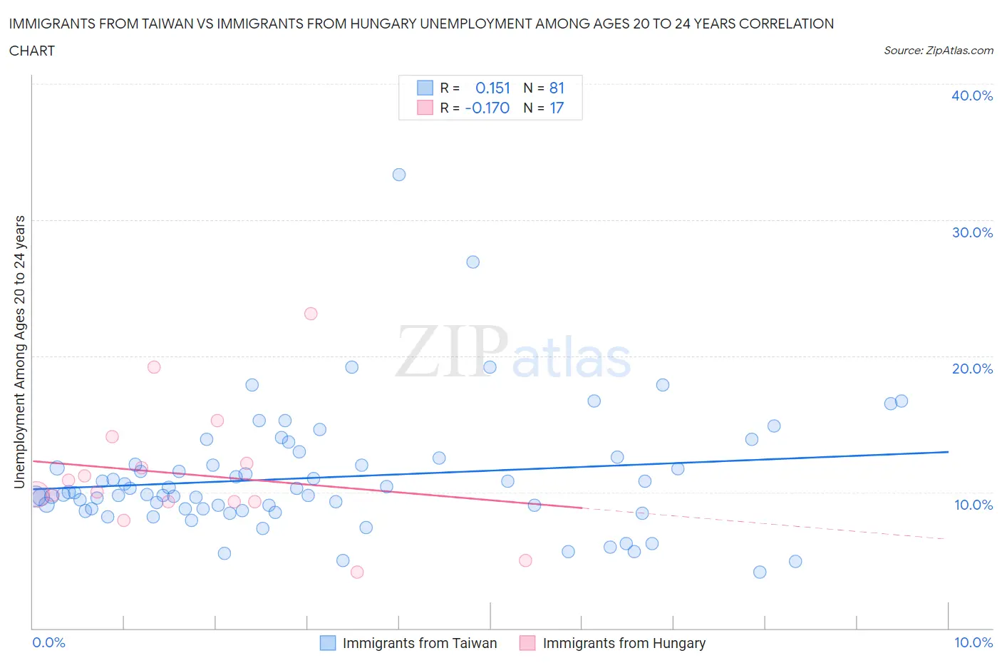 Immigrants from Taiwan vs Immigrants from Hungary Unemployment Among Ages 20 to 24 years