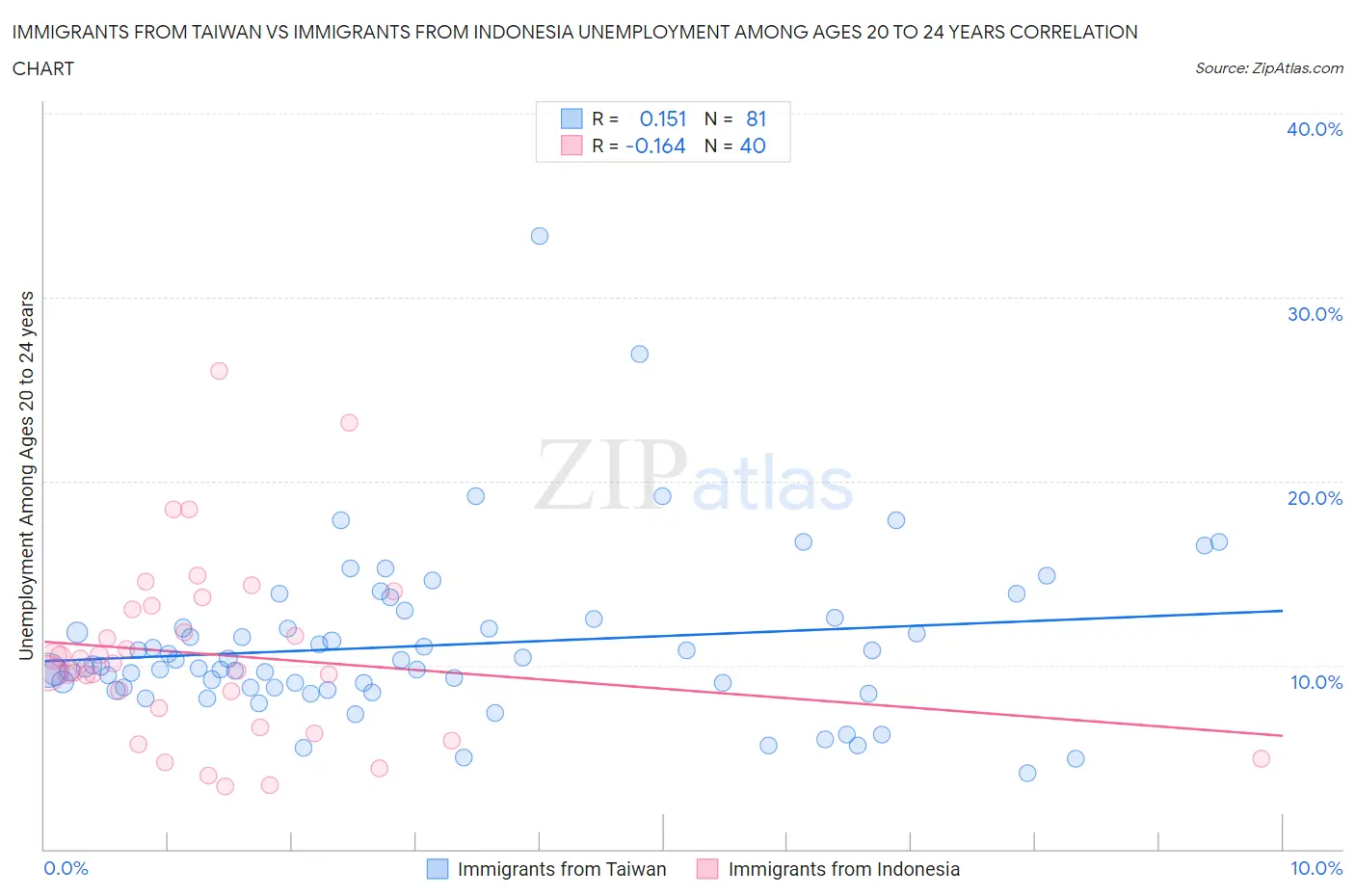 Immigrants from Taiwan vs Immigrants from Indonesia Unemployment Among Ages 20 to 24 years