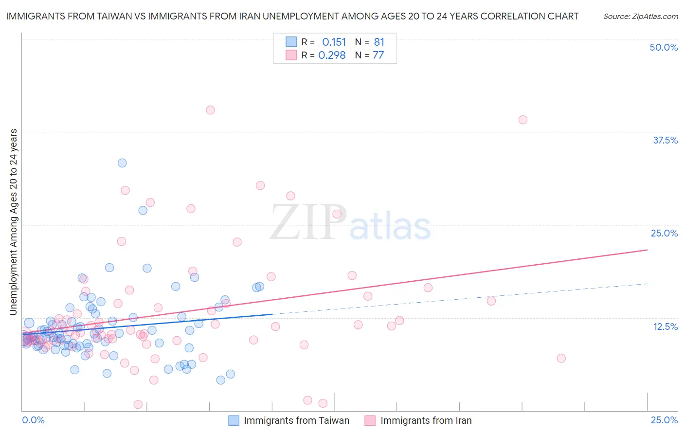 Immigrants from Taiwan vs Immigrants from Iran Unemployment Among Ages 20 to 24 years