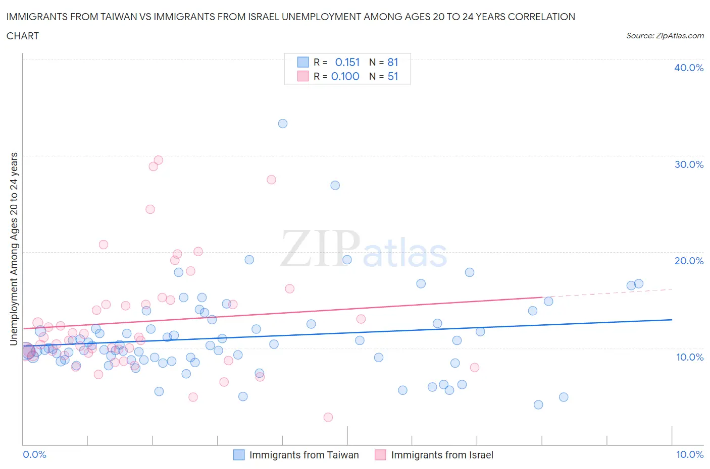 Immigrants from Taiwan vs Immigrants from Israel Unemployment Among Ages 20 to 24 years