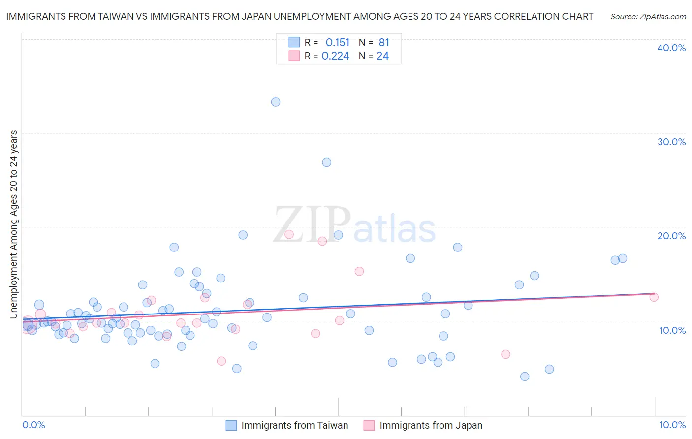 Immigrants from Taiwan vs Immigrants from Japan Unemployment Among Ages 20 to 24 years