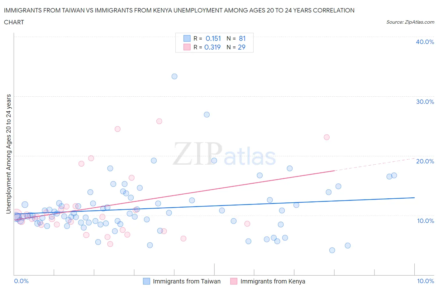 Immigrants from Taiwan vs Immigrants from Kenya Unemployment Among Ages 20 to 24 years