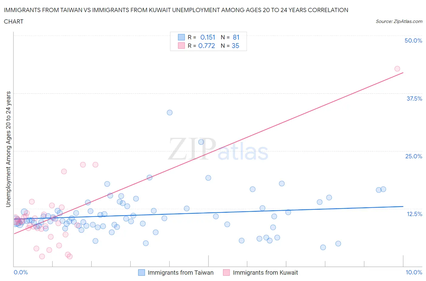 Immigrants from Taiwan vs Immigrants from Kuwait Unemployment Among Ages 20 to 24 years