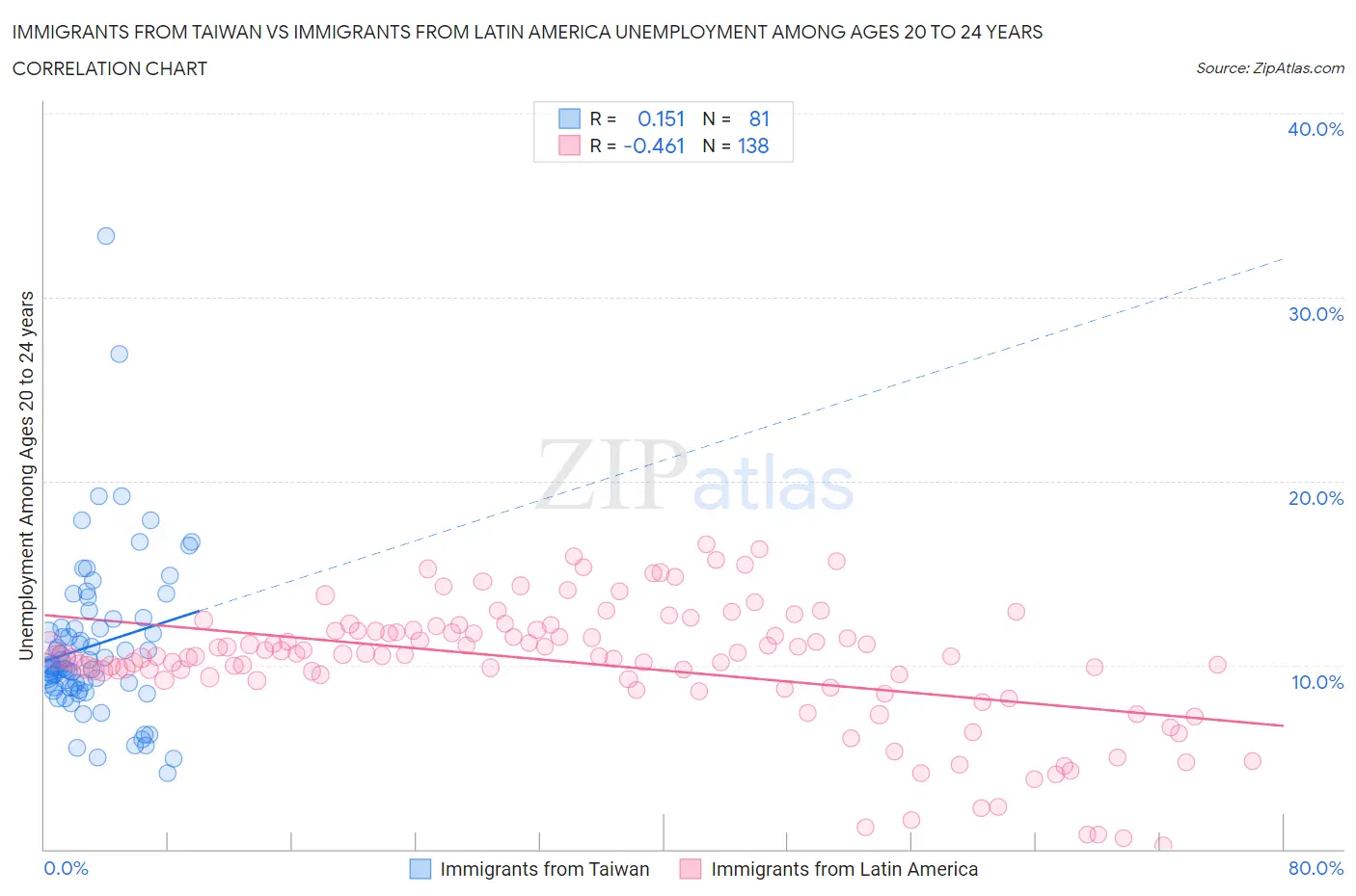 Immigrants from Taiwan vs Immigrants from Latin America Unemployment Among Ages 20 to 24 years