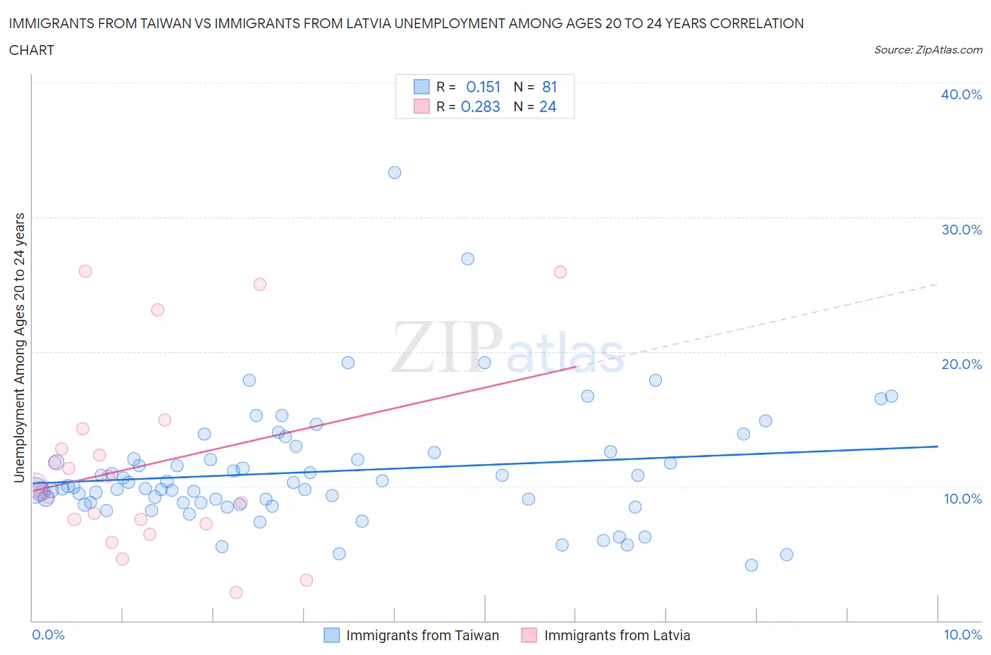 Immigrants from Taiwan vs Immigrants from Latvia Unemployment Among Ages 20 to 24 years