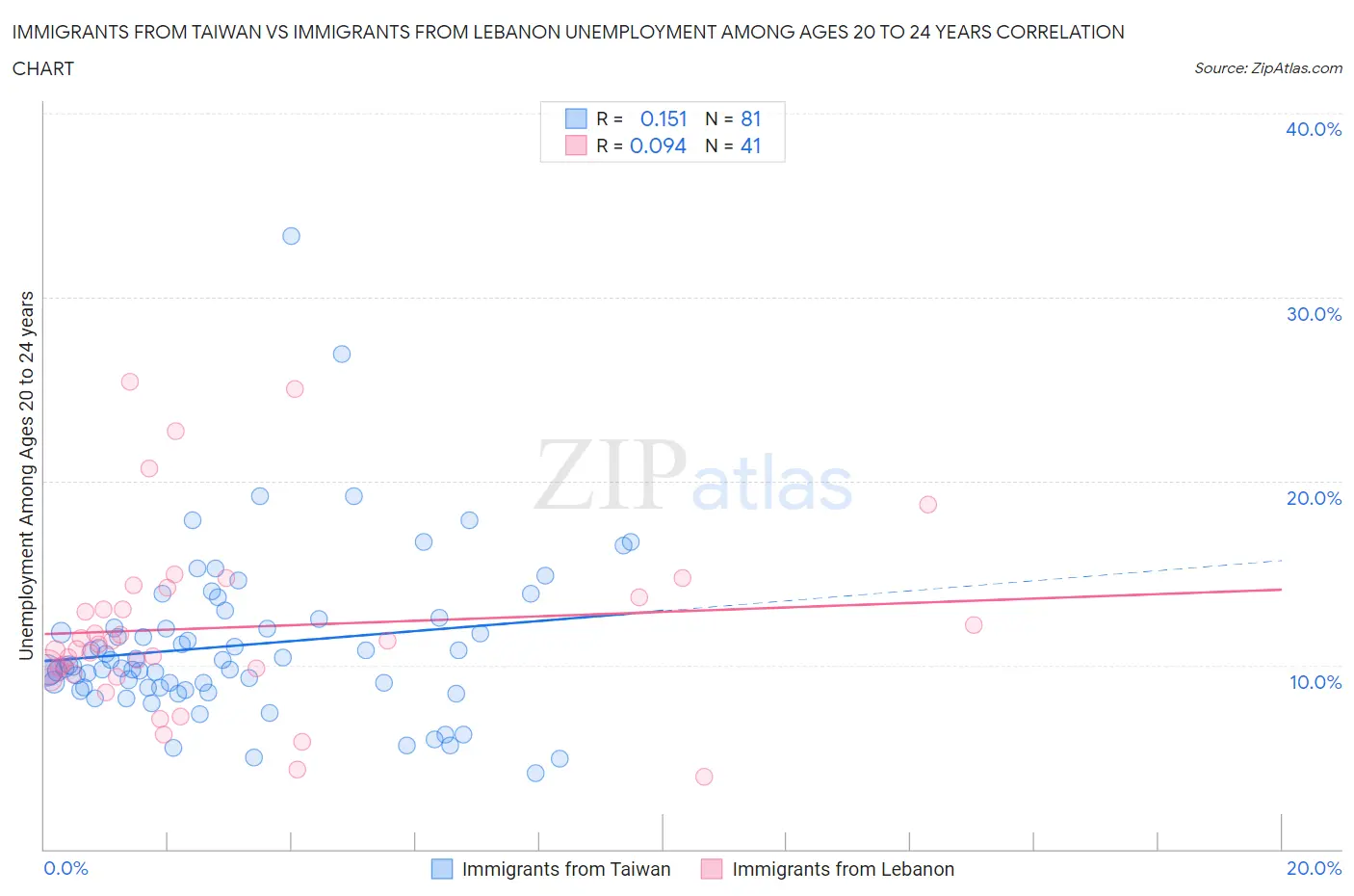 Immigrants from Taiwan vs Immigrants from Lebanon Unemployment Among Ages 20 to 24 years