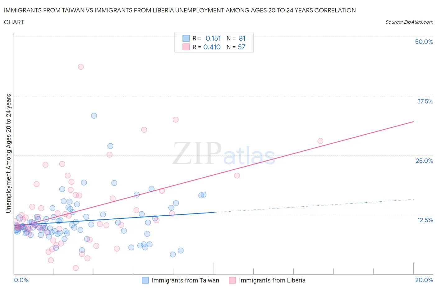 Immigrants from Taiwan vs Immigrants from Liberia Unemployment Among Ages 20 to 24 years