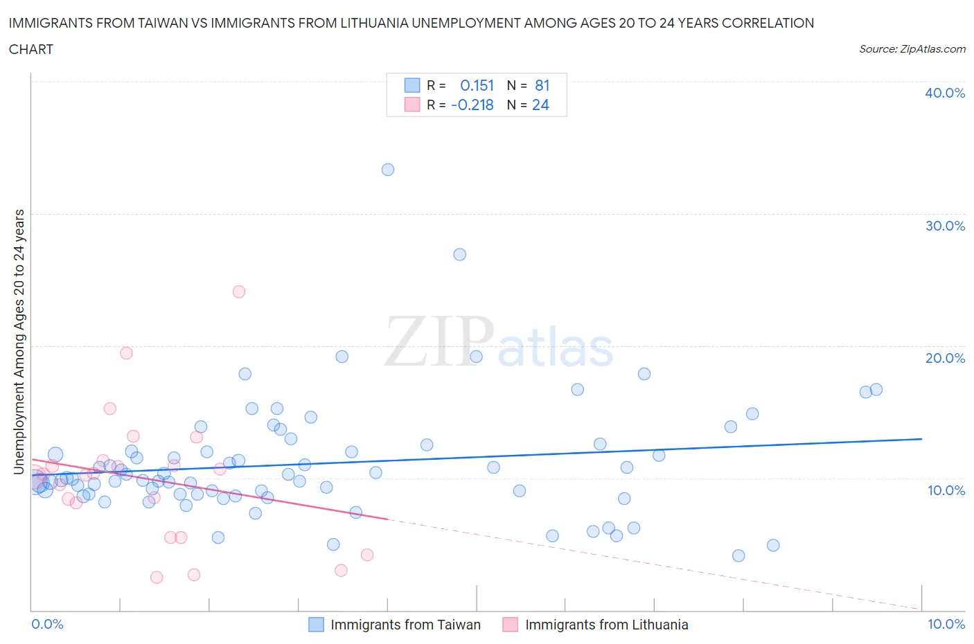 Immigrants from Taiwan vs Immigrants from Lithuania Unemployment Among Ages 20 to 24 years