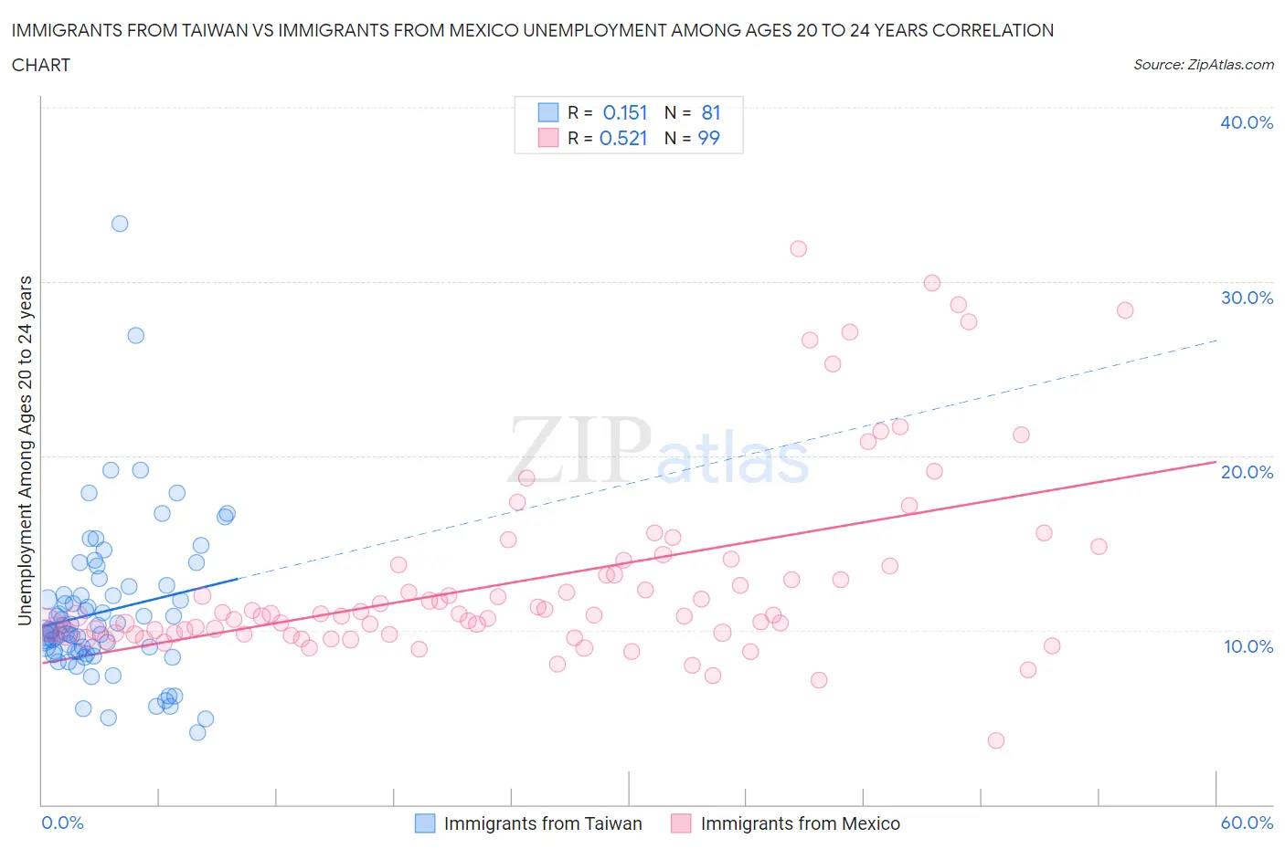 Immigrants from Taiwan vs Immigrants from Mexico Unemployment Among Ages 20 to 24 years