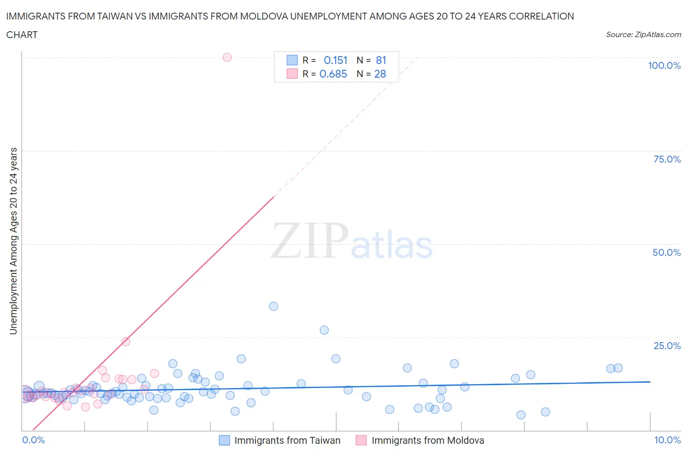 Immigrants from Taiwan vs Immigrants from Moldova Unemployment Among Ages 20 to 24 years