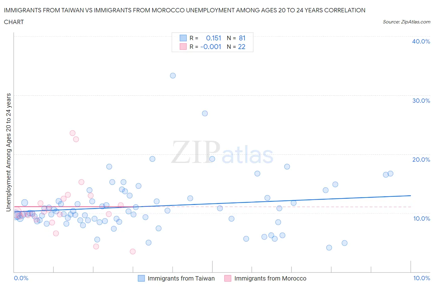 Immigrants from Taiwan vs Immigrants from Morocco Unemployment Among Ages 20 to 24 years