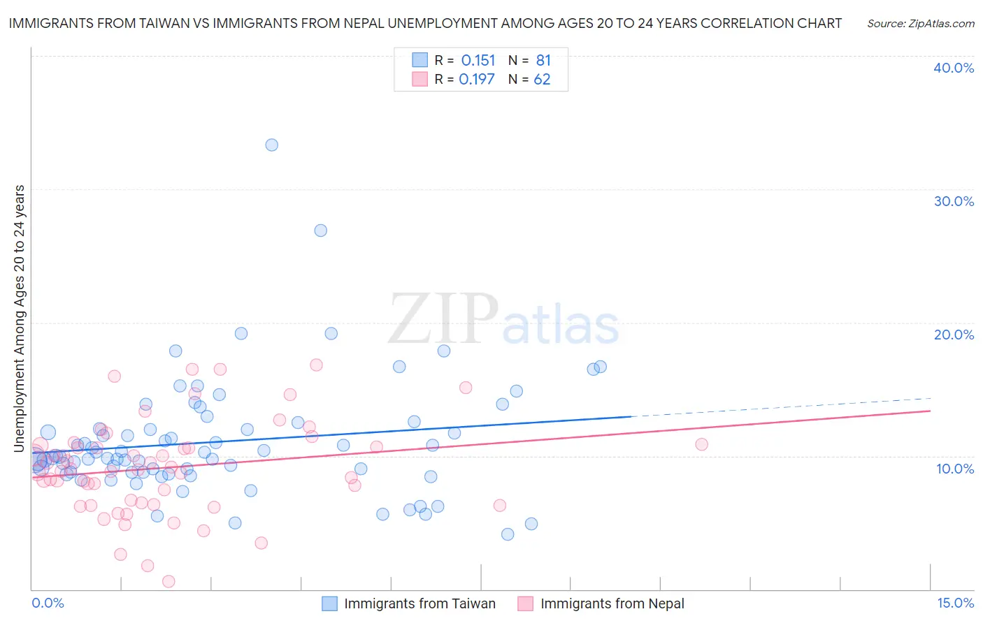 Immigrants from Taiwan vs Immigrants from Nepal Unemployment Among Ages 20 to 24 years