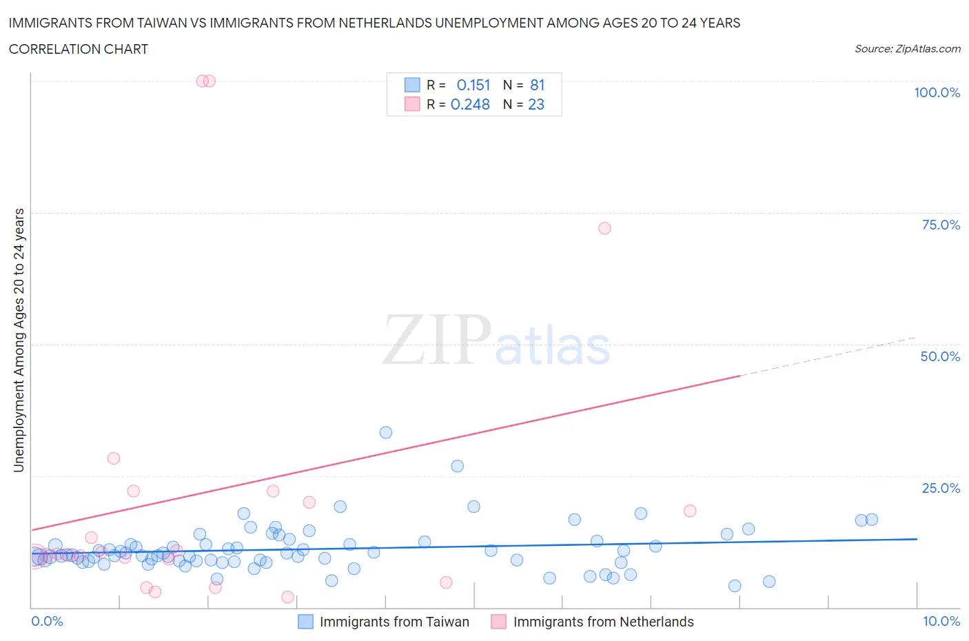 Immigrants from Taiwan vs Immigrants from Netherlands Unemployment Among Ages 20 to 24 years