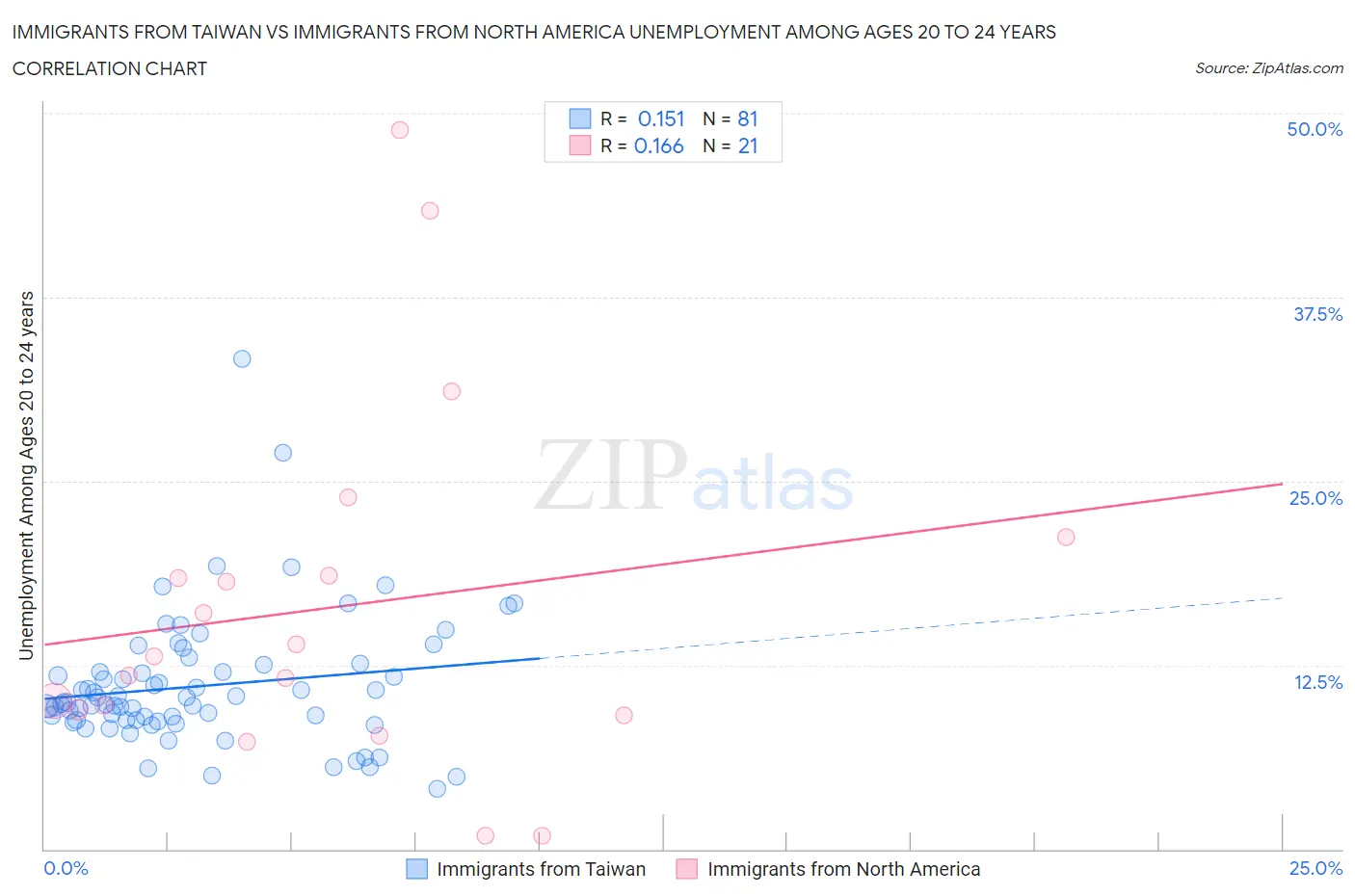 Immigrants from Taiwan vs Immigrants from North America Unemployment Among Ages 20 to 24 years
