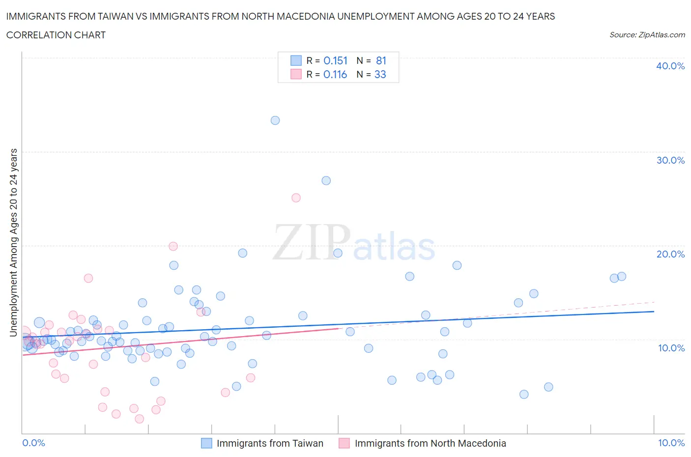 Immigrants from Taiwan vs Immigrants from North Macedonia Unemployment Among Ages 20 to 24 years